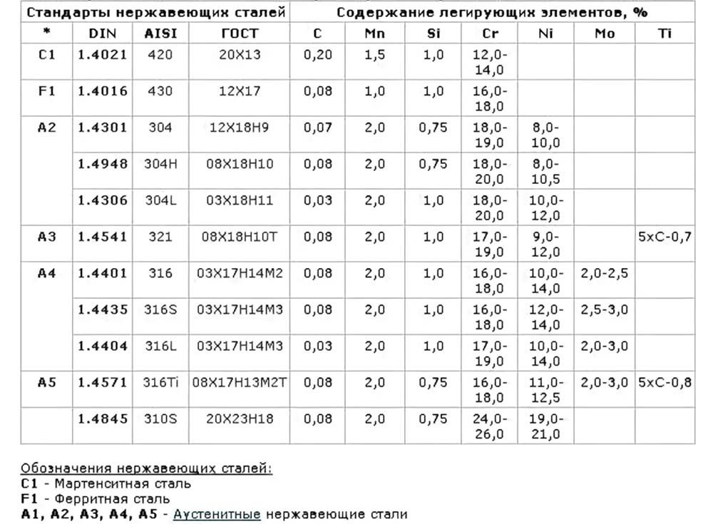 Классификация нержавеющих сталей